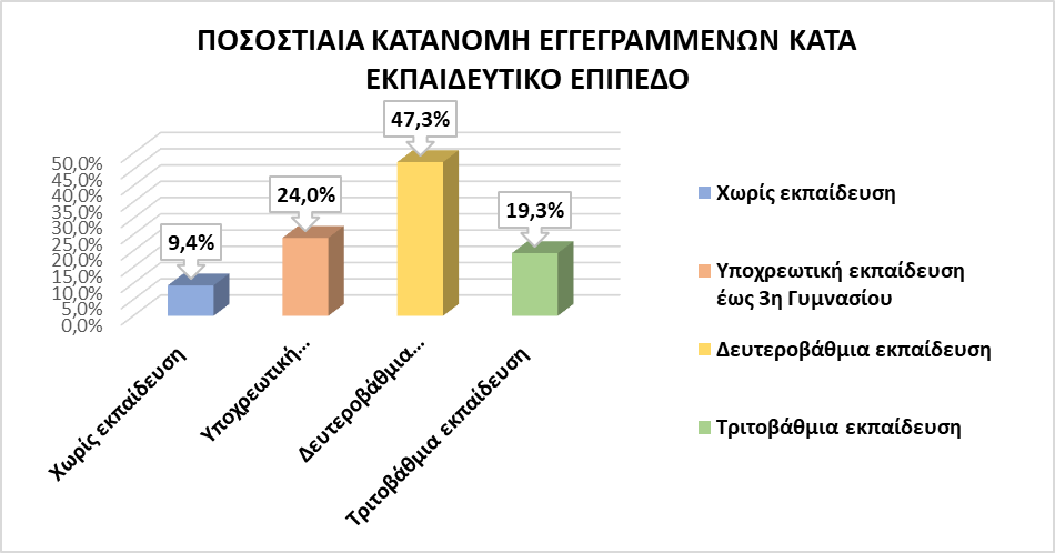 ΔΥΠΑ: Μειώθηκαν κατά 9% οι εγγεγραμμένοι άνεργοι τον Σεπτέμβριο 2026 σε ετήσια βάση