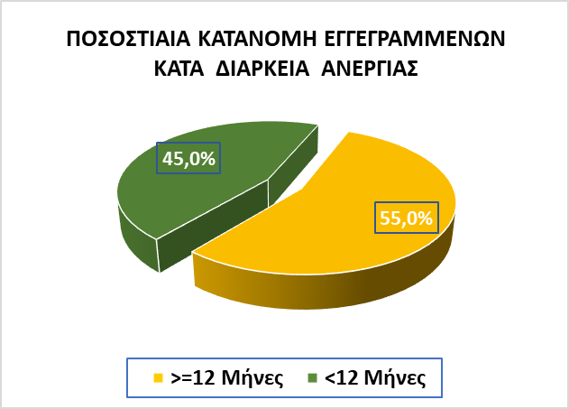 ΔΥΠΑ: Μειώθηκαν κατά 9% οι εγγεγραμμένοι άνεργοι τον Σεπτέμβριο 2026 σε ετήσια βάση