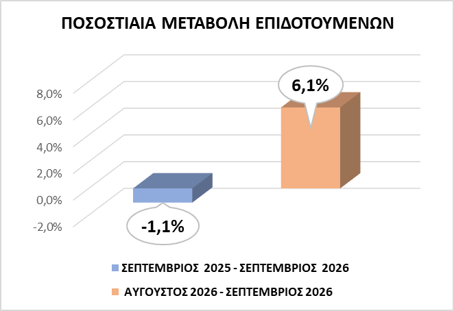 ΔΥΠΑ: Μειώθηκαν κατά 9% οι εγγεγραμμένοι άνεργοι τον Σεπτέμβριο 2026 σε ετήσια βάση