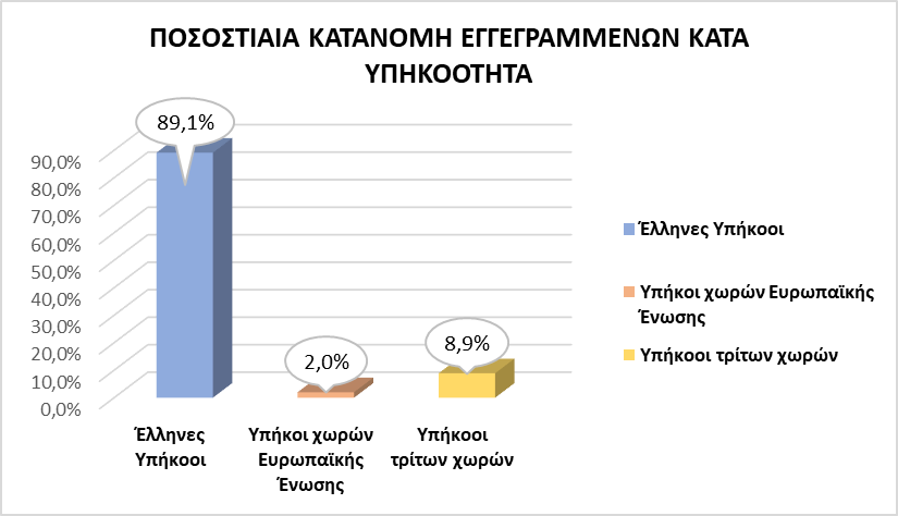 ΔΥΠΑ: Μειώθηκαν κατά 9% οι εγγεγραμμένοι άνεργοι τον Σεπτέμβριο 2026 σε ετήσια βάση