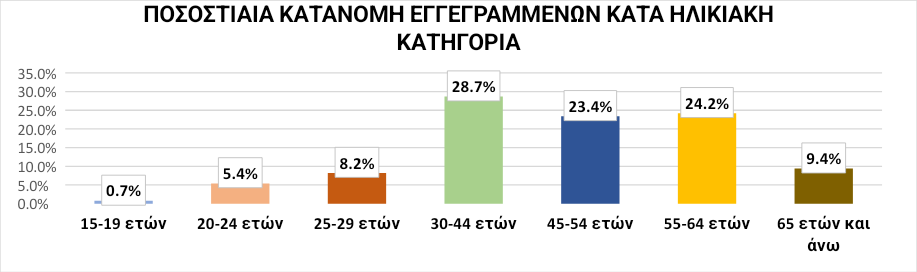 ΔΥΠΑ: Μειώθηκαν κατά 9% οι εγγεγραμμένοι άνεργοι τον Σεπτέμβριο 2026 σε ετήσια βάση