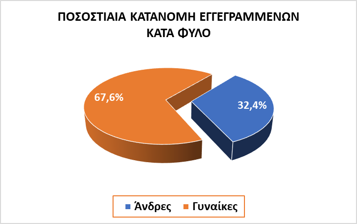ΔΥΠΑ: Μειώθηκαν κατά 9% οι εγγεγραμμένοι άνεργοι τον Σεπτέμβριο 2026 σε ετήσια βάση