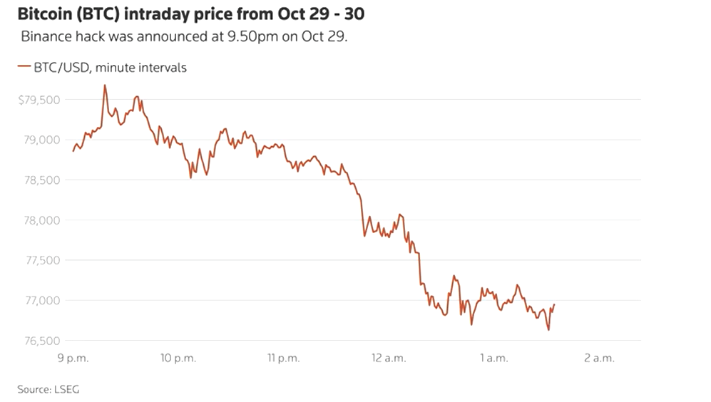 Binance: Χρειάστηκαν μόλις 20 λεπτά για να κάνουν «φτερά» 6,3 δισ. δολάρια – Πώς έγινε η μεγαλύτερη ληστεία στην ιστορία των κρυπτονομισμάτων