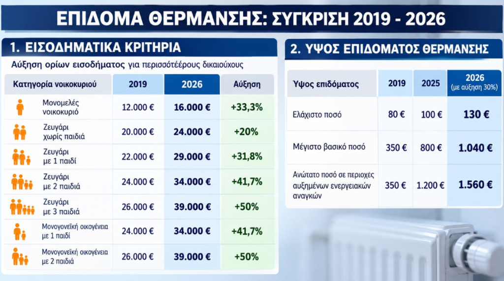 Περισσότεροι δικαιούχοι και μεγαλύτερο ποσό: Τι αλλάζει στο επίδομα θέρμανσης από το 2019 έως το 2026