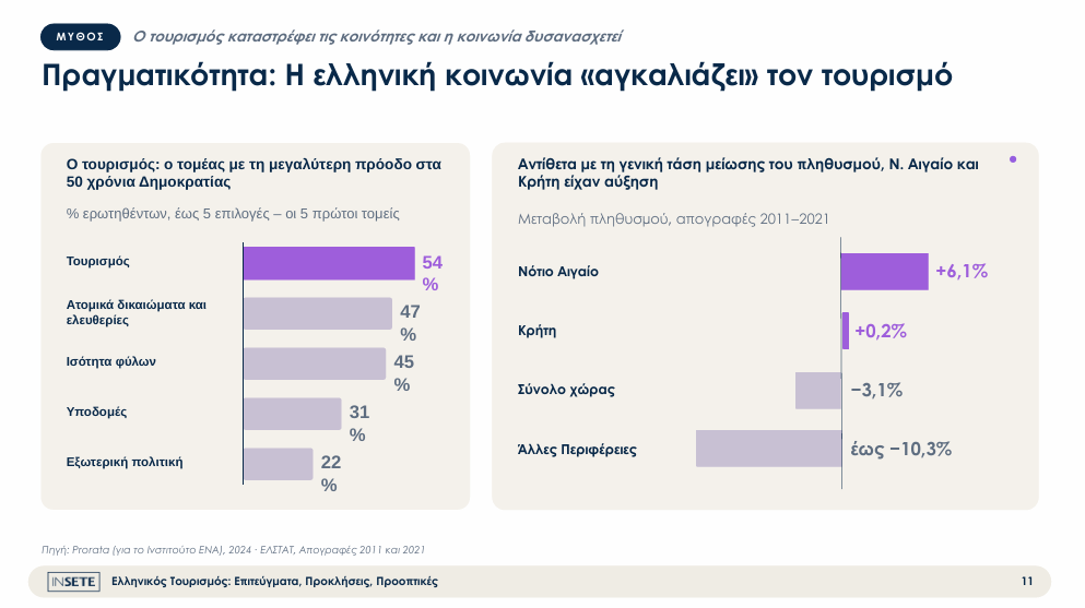 Ρεκόρ απασχόλησης στον τουρισμό εν μέσω ελλείψεων