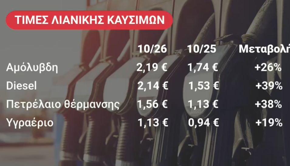 Στα 116 δολάρια το Brent και διπλάσια η χονδρική τιμή του ρεύματος – Με ανατιμήσεις κλείνει ο Οκτώβριος
